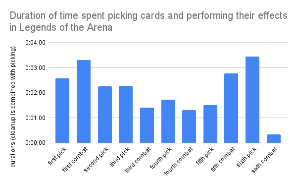 Durations of time taken for various decisions in Legends of the Arena