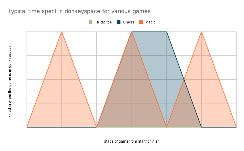 Typical time spent in donkeyspace for various games