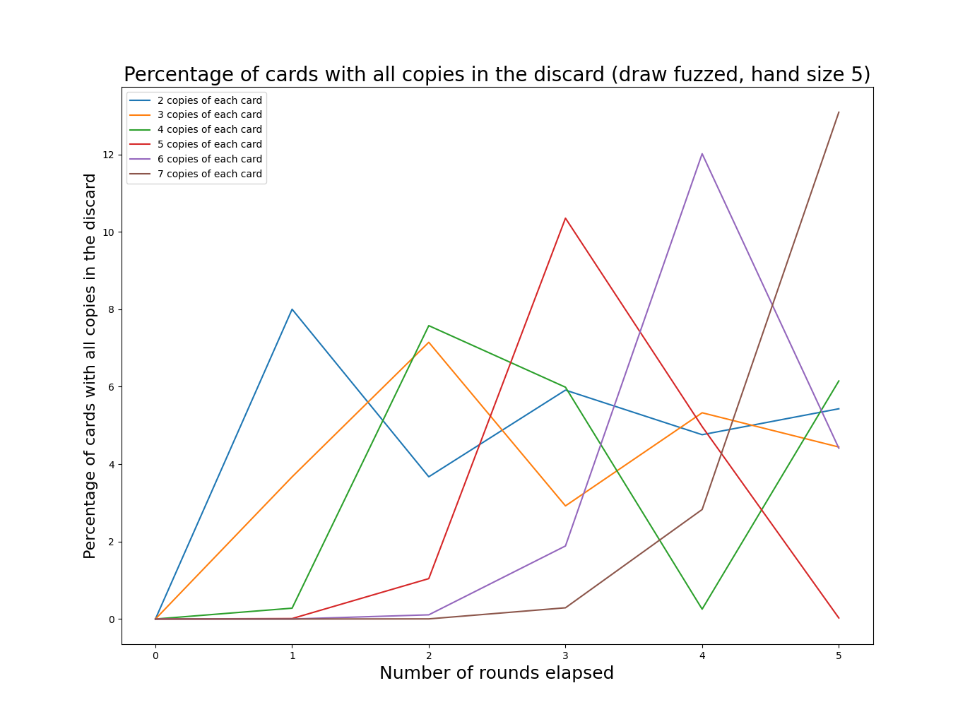 Expected percentage of 'lost options' with a fuzzed 5 card hand