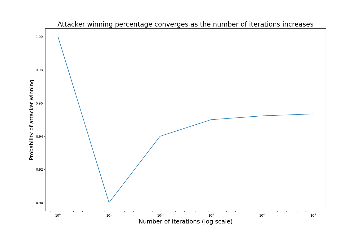 Attacker win probability as number of iterations increases