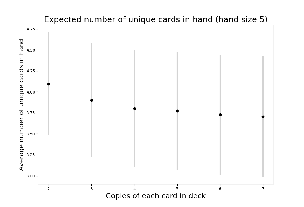 Expected number of unique cards in hand, hand size 5